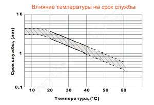 Влияние температуры на срок службы аккумулятора Delta DT 12012